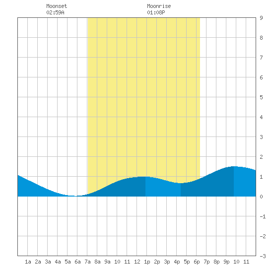 Tuckers Island tide chart for Sunday, February 18, 2024