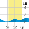 Tuckers Island tide chart for Sunday, February 18, 2024