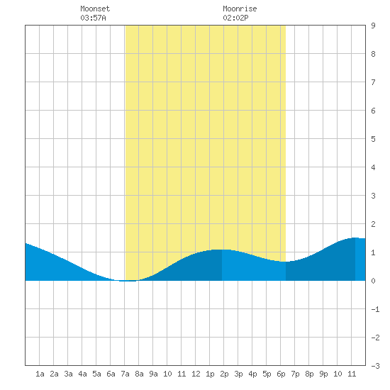 Tuckers Island tide chart for Monday, February 19, 2024