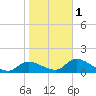 Tuckers Island tide chart for Thursday, February 1, 2024