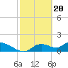 Tuckers Island tide chart for Tuesday, February 20, 2024