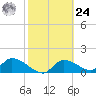 Tuckers Island tide chart for Saturday, February 24, 2024