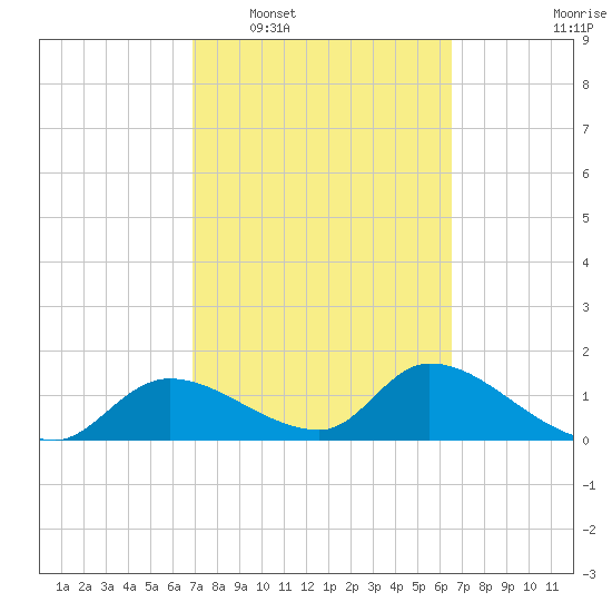 Tuckers Island tide chart for Thursday, February 29, 2024
