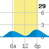 Tuckers Island tide chart for Thursday, February 29, 2024