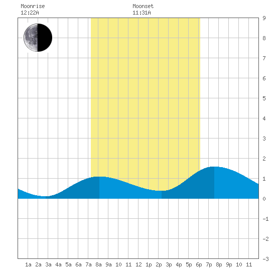 Tuckers Island tide chart for Friday, February 2, 2024