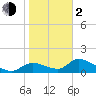Tuckers Island tide chart for Friday, February 2, 2024