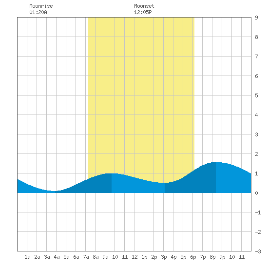Tuckers Island tide chart for Saturday, February 3, 2024