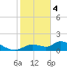 Tuckers Island tide chart for Sunday, February 4, 2024