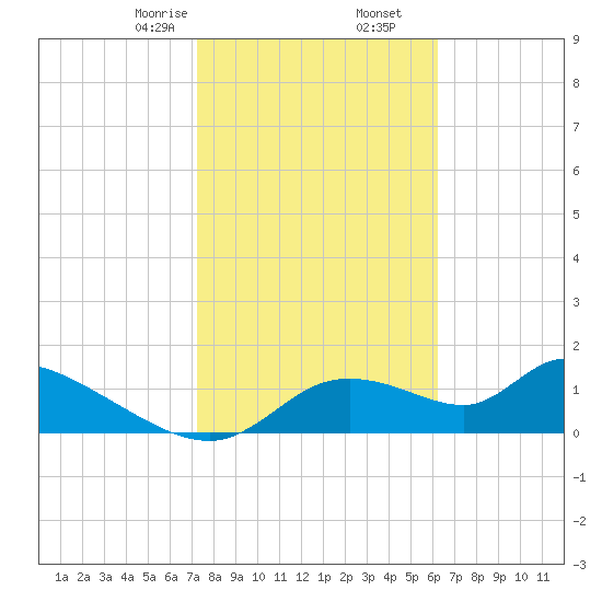 Tuckers Island tide chart for Tuesday, February 6, 2024