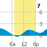 Tuckers Island tide chart for Wednesday, February 7, 2024
