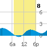 Tuckers Island tide chart for Thursday, February 8, 2024