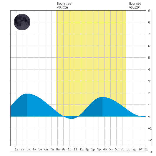 Tuckers Island tide chart for Sunday, March 10, 2024