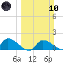 Tuckers Island tide chart for Sunday, March 10, 2024