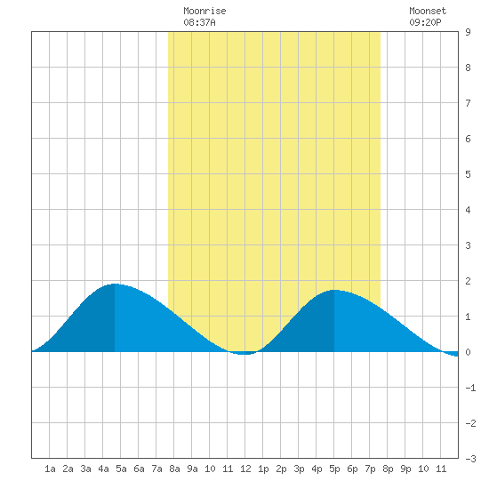 Tuckers Island tide chart for Monday, March 11, 2024