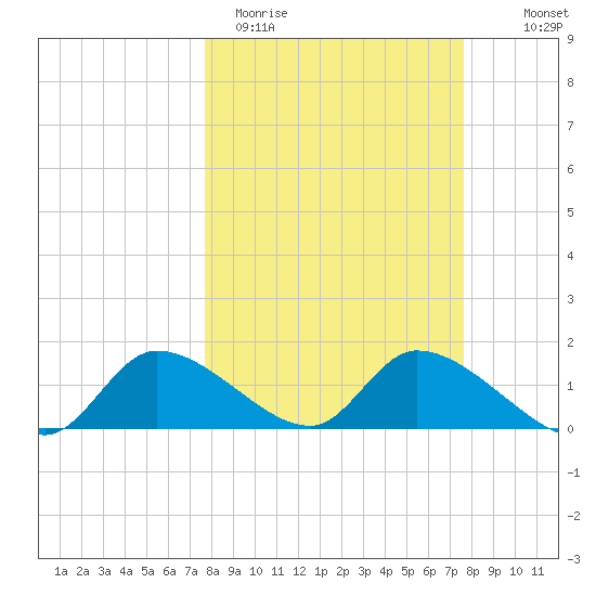 Tuckers Island tide chart for Tuesday, March 12, 2024