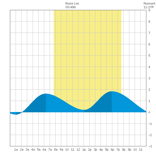 Tuckers Island tide chart for Wednesday, March 13, 2024