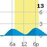 Tuckers Island tide chart for Wednesday, March 13, 2024