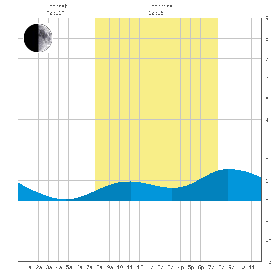 Tuckers Island tide chart for Sunday, March 17, 2024