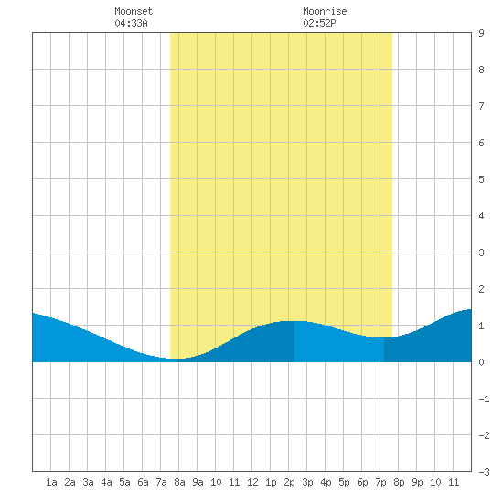 Tuckers Island tide chart for Tuesday, March 19, 2024