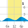 Tuckers Island tide chart for Friday, March 1, 2024