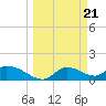 Tuckers Island tide chart for Thursday, March 21, 2024