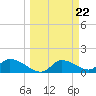 Tuckers Island tide chart for Friday, March 22, 2024