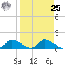 Tuckers Island tide chart for Monday, March 25, 2024