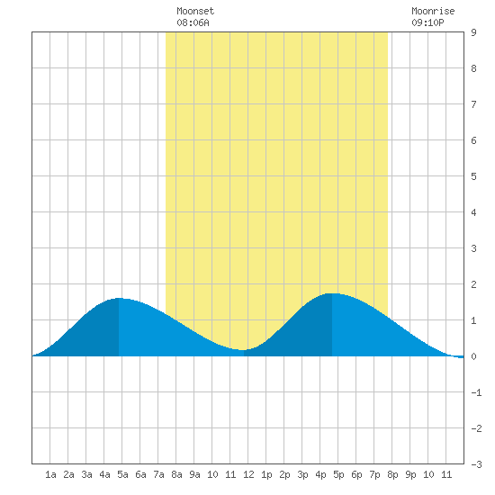 Tuckers Island tide chart for Tuesday, March 26, 2024