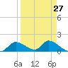 Tuckers Island tide chart for Wednesday, March 27, 2024