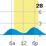 Tuckers Island tide chart for Thursday, March 28, 2024