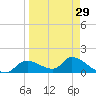 Tuckers Island tide chart for Friday, March 29, 2024