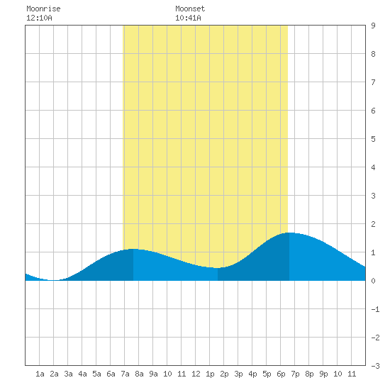 Tuckers Island tide chart for Saturday, March 2, 2024