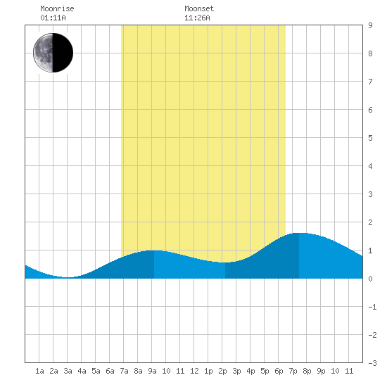 Tuckers Island tide chart for Sunday, March 3, 2024