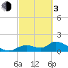 Tuckers Island tide chart for Sunday, March 3, 2024