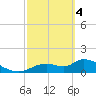 Tuckers Island tide chart for Monday, March 4, 2024