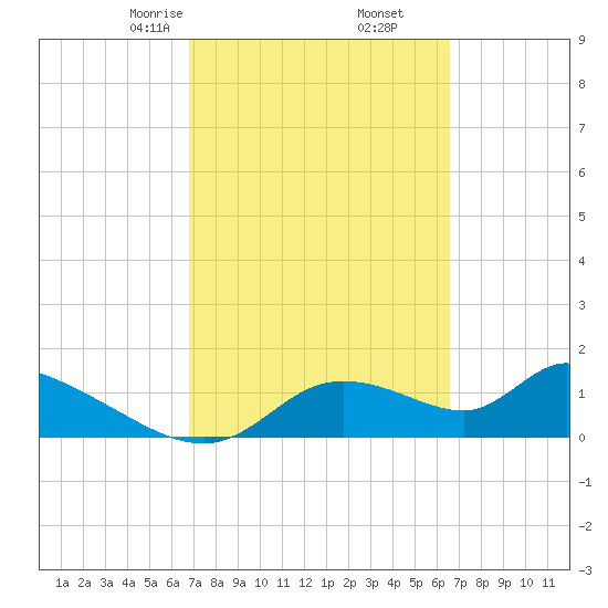 Tuckers Island tide chart for Wednesday, March 6, 2024