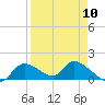 Tuckers Island tide chart for Wednesday, April 10, 2024