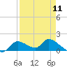 Tuckers Island tide chart for Thursday, April 11, 2024
