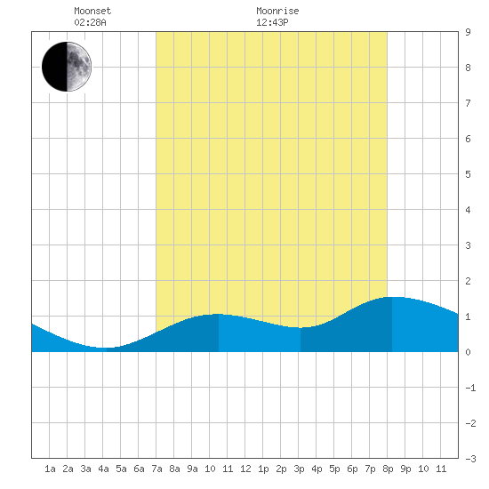 Tuckers Island tide chart for Monday, April 15, 2024