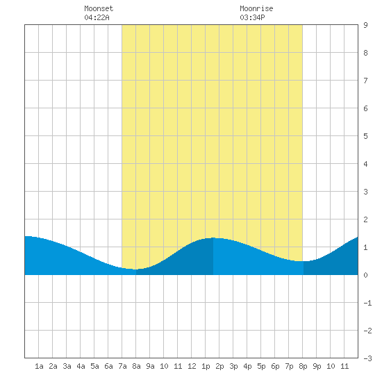 Tuckers Island tide chart for Thursday, April 18, 2024