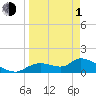 Tuckers Island tide chart for Monday, April 1, 2024
