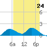 Tuckers Island tide chart for Wednesday, April 24, 2024