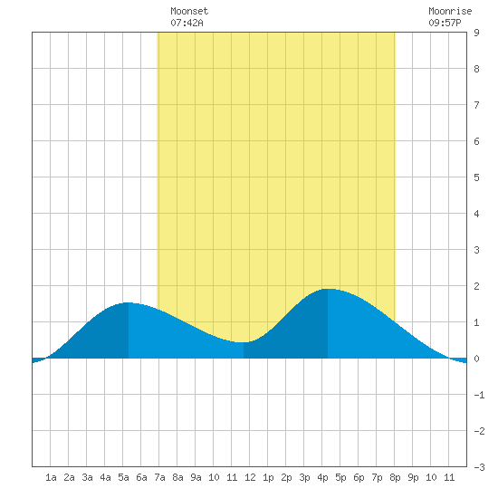 Tuckers Island tide chart for Thursday, April 25, 2024