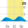 Tuckers Island tide chart for Thursday, April 25, 2024