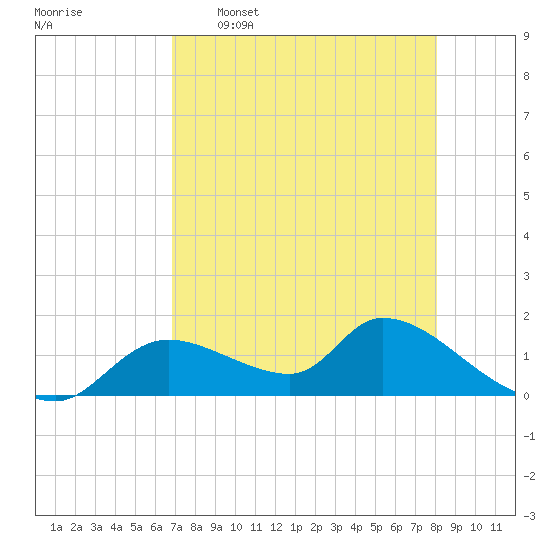 Tuckers Island tide chart for Saturday, April 27, 2024