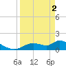 Tuckers Island tide chart for Tuesday, April 2, 2024