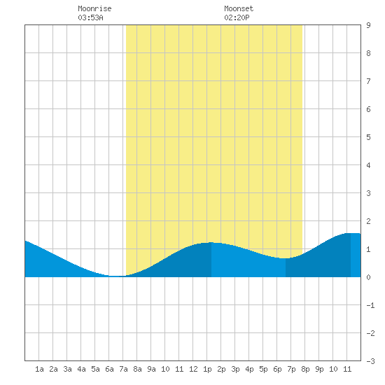 Tuckers Island tide chart for Wednesday, April 3, 2024