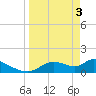 Tuckers Island tide chart for Wednesday, April 3, 2024