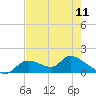 Tuckers Island tide chart for Saturday, May 11, 2024