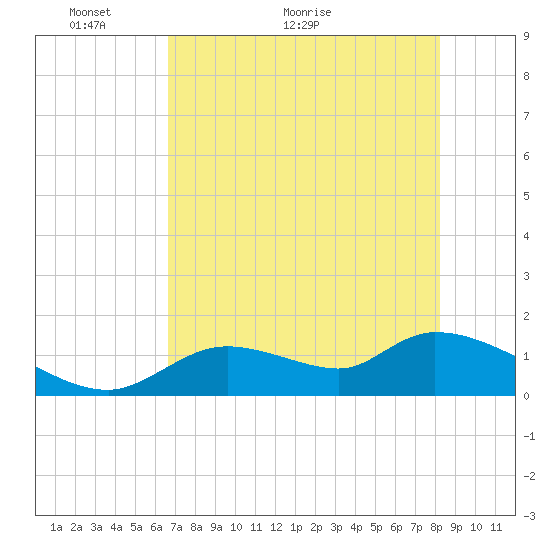 Tuckers Island tide chart for Tuesday, May 14, 2024